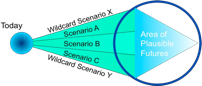 image of the alternate futures of scenario analysis